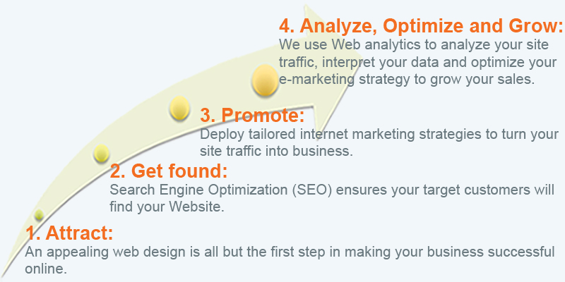 Steps needed for a complete and successful Web presence: Attract; Get found; Promote; Analyze, Optimize, and Grow.